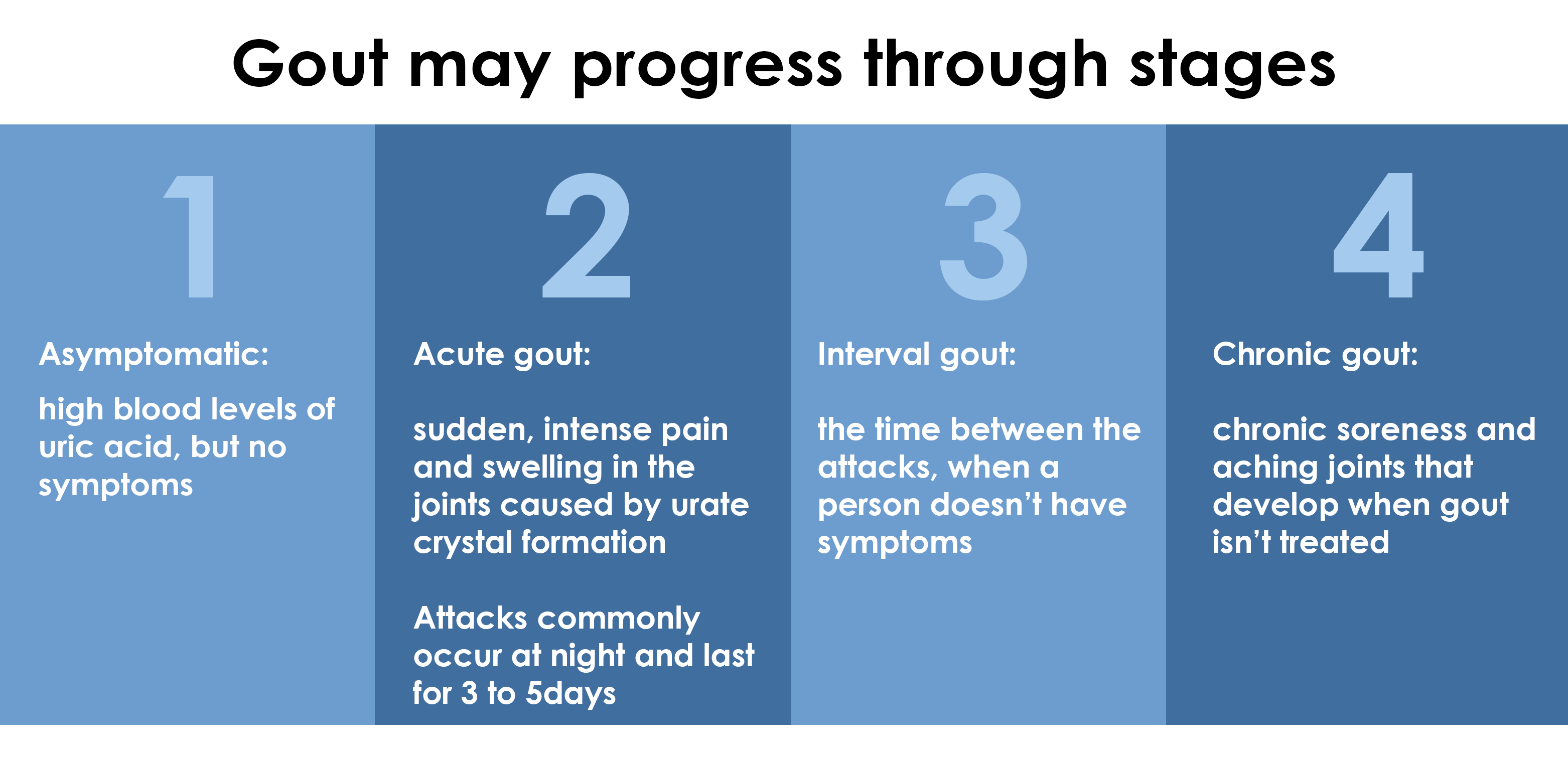 GOUT Stages